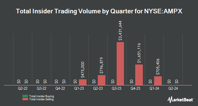 Insider Buying and Selling by Quarter for Amprius Technologies (NYSE:AMPX)