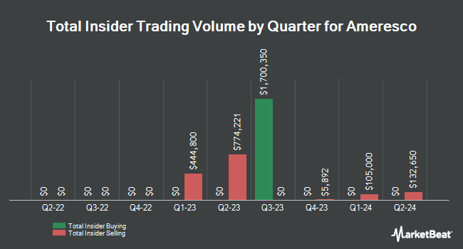 Insider Buying and Selling by Quarter for Ameresco (NYSE:AMRC)