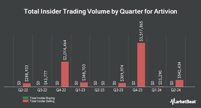 Insider Buying and Selling by Quarter for Artivion (NYSE:AORT)