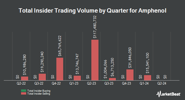 Insider Buying and Selling by Quarter for Amphenol (NYSE:APH)