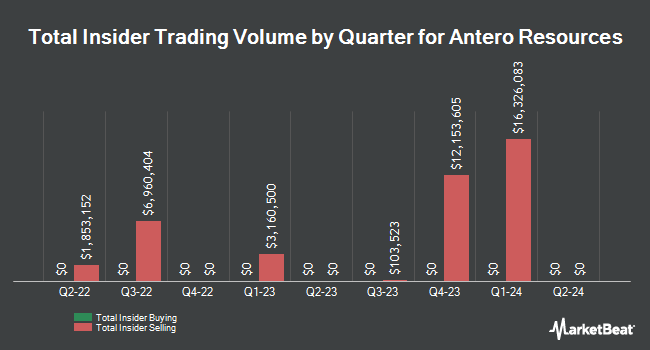 Insider Buying and Selling by Quarter for Antero Resources (NYSE:AR)