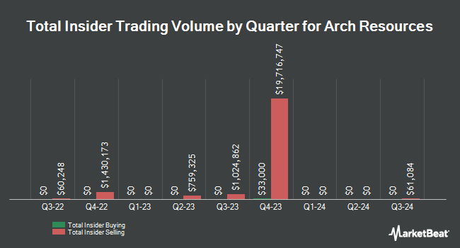 Insider Buying and Selling by Quarter for Arch Resources (NYSE:ARCH)