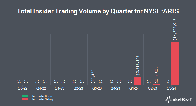 Insider Buying and Selling by Quarter for Aris Water Solutions (NYSE:ARIS)