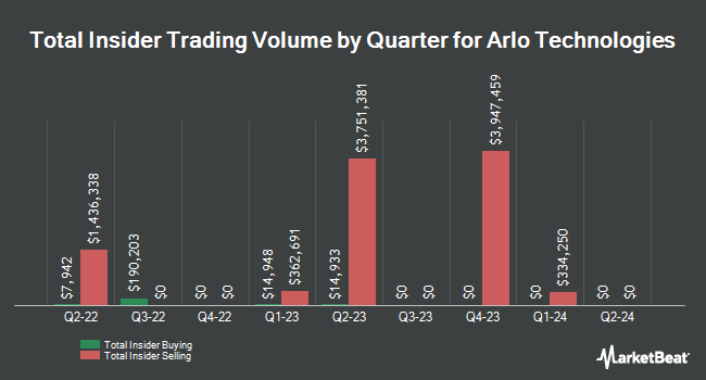 Insider Buying and Selling by Quarter for Arlo Technologies (NYSE:ARLO)