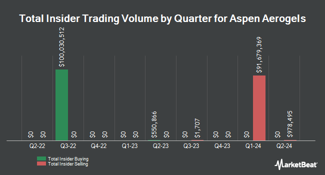 Insider Buying and Selling by Quarter for Aspen Aerogels (NYSE:ASPN)