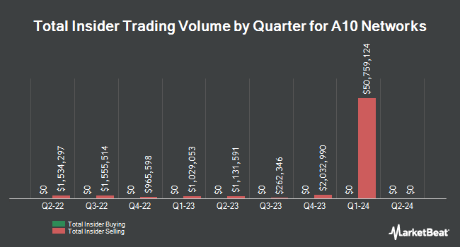 Insider Buying and Selling by Quarter for A10 Networks (NYSE:ATEN)