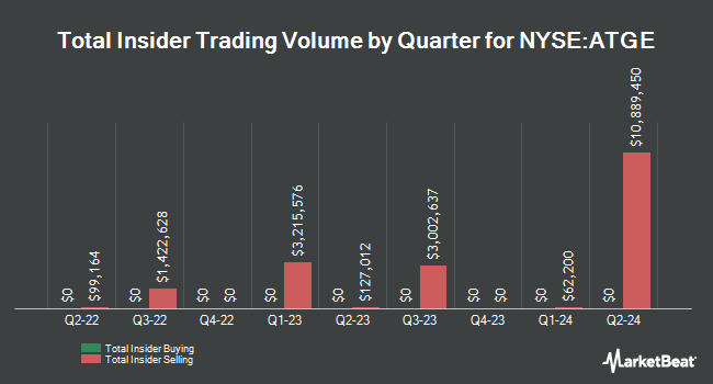 Insider Buying and Selling by Quarter for Adtalem Global Education (NYSE:ATGE)