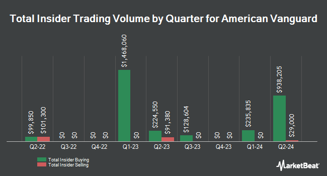 Insider Buying and Selling by Quarter for American Vanguard (NYSE:AVD)