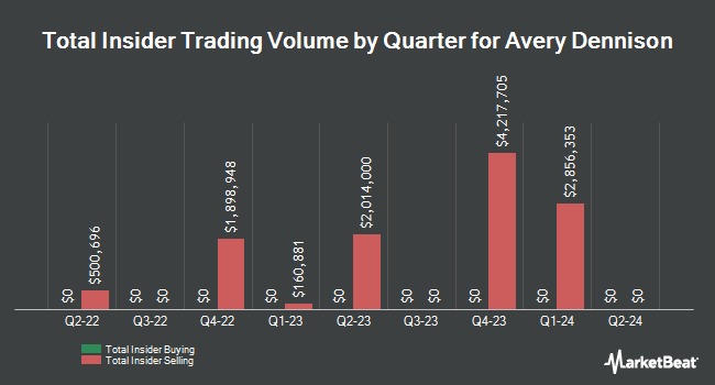 Insider Buying and Selling by Quarter for Avery Dennison (NYSE:AVY)