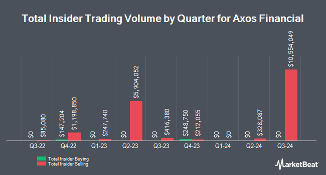 Insider Buying and Selling by Quarter for Axos Financial (NYSE:AX)