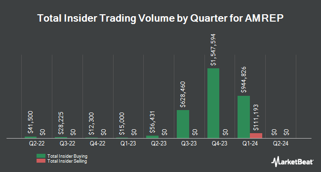 Insider Buying and Selling by Quarter for AMREP (NYSE:AXR)