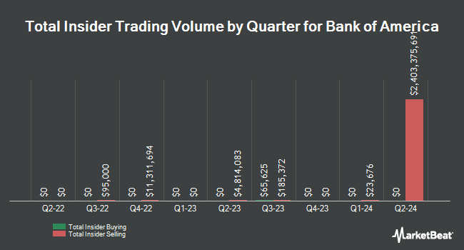 Insider Buying and Selling by Quarter for Bank of America (NYSE:BAC)