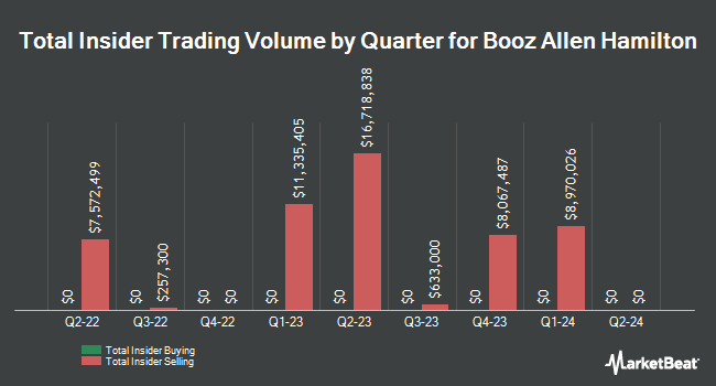 Insider Buying and Selling by Quarter for Booz Allen Hamilton (NYSE:BAH)