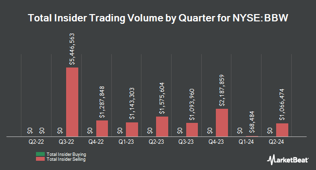 Insider Buying and Selling by Quarter for Build-A-Bear Workshop (NYSE:BBW)