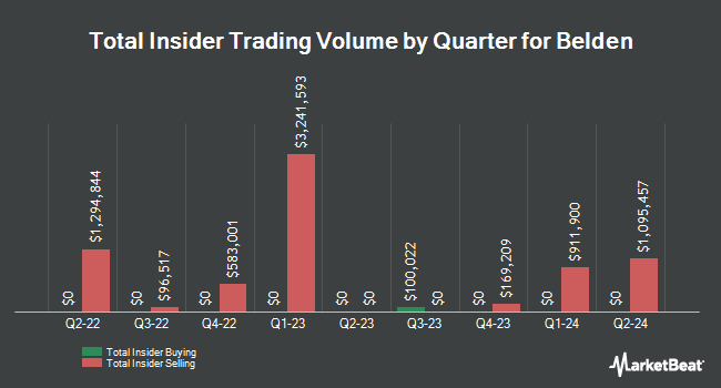 Insider Buying and Selling by Quarter for Belden (NYSE:BDC)