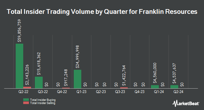 Insider Buying and Selling by Quarter for Franklin Resources (NYSE:BEN)