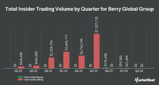 Insider Buying and Selling by Quarter for Berry Global Group (NYSE:BERY)