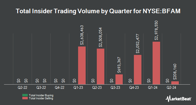 Insider Buying and Selling by Quarter for Bright Horizons Family Solutions (NYSE:BFAM)