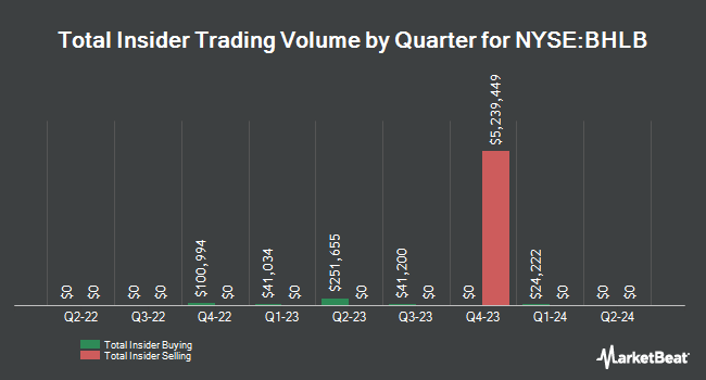 Insider Buying and Selling by Quarter for Berkshire Hills Bancorp (NYSE:BHLB)