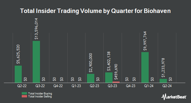 Insider Buying and Selling by Quarter for Biohaven (NYSE:BHVN)