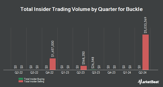 Insider Buying and Selling by Quarter for Buckle (NYSE:BKE)