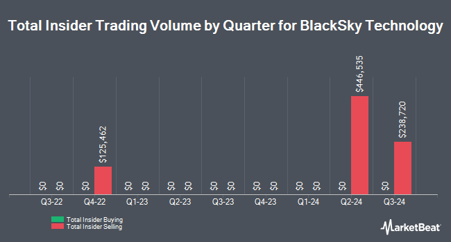 Insider Buying and Selling by Quarter for BlackSky Technology (NYSE:BKSY)