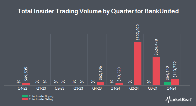 Insider Buying and Selling by Quarter for BankUnited (NYSE:BKU)