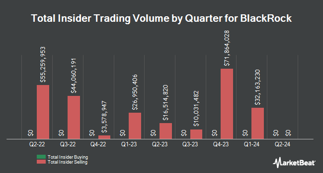 Insider Buying and Selling by Quarter for BlackRock (NYSE:BLK)