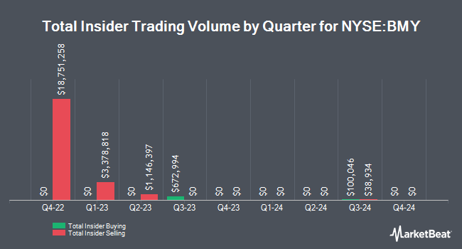 Insider Buying and Selling by Quarter for Bristol-Myers Squibb (NYSE:BMY)