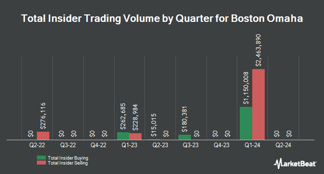 Insider Buying and Selling by Quarter for Boston Omaha (NYSE:BOC)