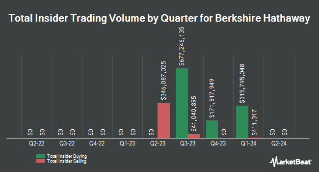 Insider Buying and Selling by Quarter for Berkshire Hathaway (NYSE:BRK-A)