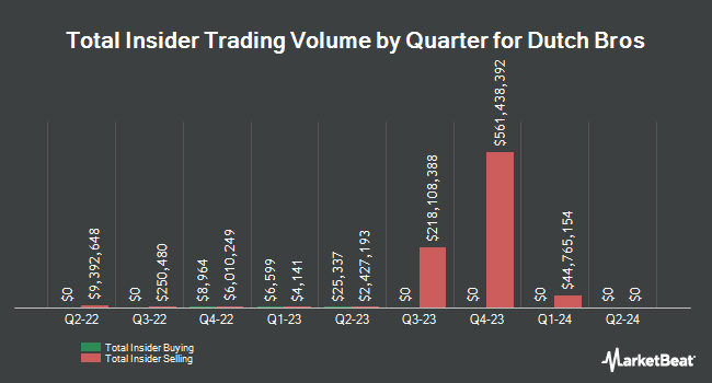 Insider Buying and Selling by Quarter for Dutch Bros (NYSE:BROS)