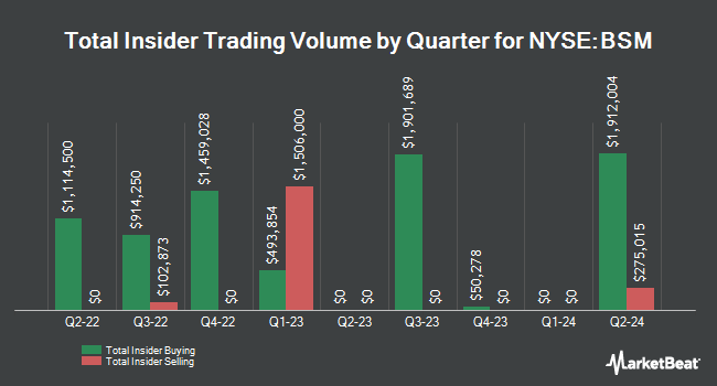 Insider Buying and Selling by Quarter for Black Stone Minerals (NYSE:BSM)