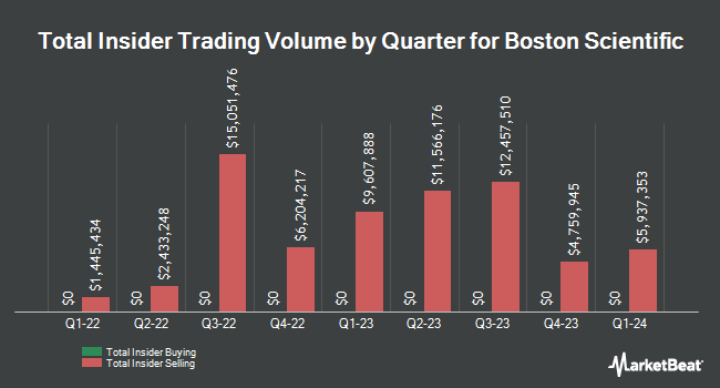 Insider Buying and Selling by Quarter for Boston Scientific (NYSE:BSX)
