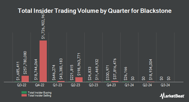 Insider Buying and Selling by Quarter for Blackstone (NYSE:BX)