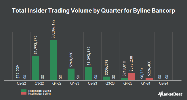 Insider Buying and Selling by Quarter for Byline Bancorp (NYSE:BY)