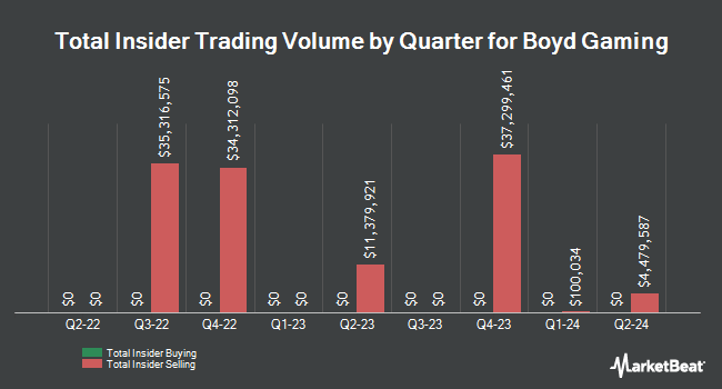 Insider Buying and Selling by Quarter for Boyd Gaming (NYSE:BYD)