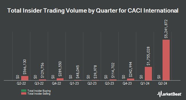 Insider Buying and Selling by Quarter for CACI International (NYSE:CACI)