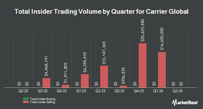 Insider Buying and Selling by Quarter for Carrier Global (NYSE:CARR)