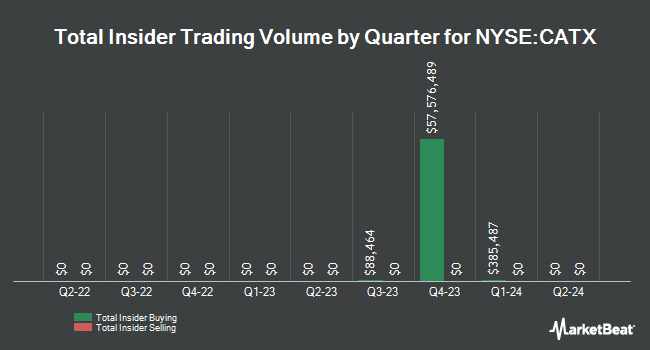 Insider Buying and Selling by Quarter for Perspective Therapeutics (NYSE:CATX)