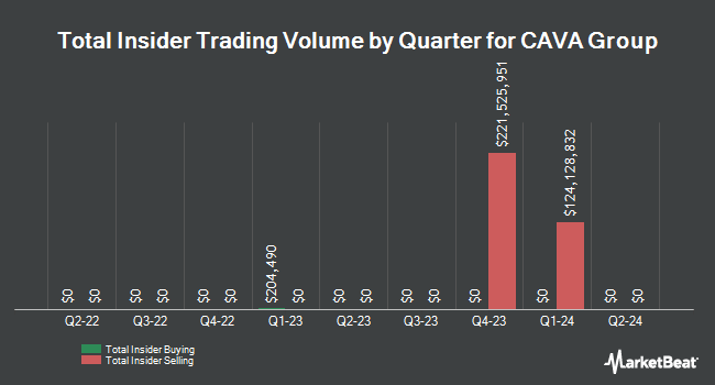 Insider Buying and Selling by Quarter for CAVA Group (NYSE:CAVA)