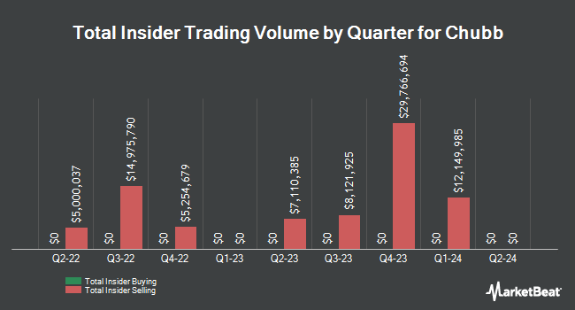 Insider Buying and Selling by Quarter for Chubb (NYSE:CB)