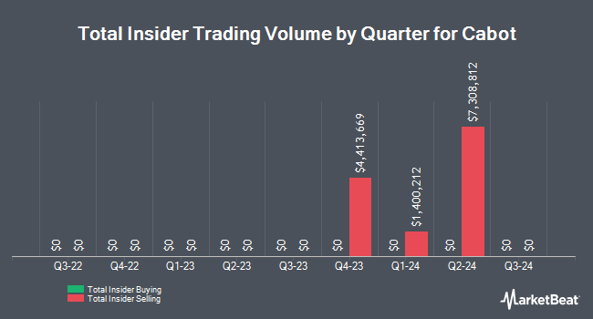 Insider Buying and Selling by Quarter for Cabot (NYSE:CBT)