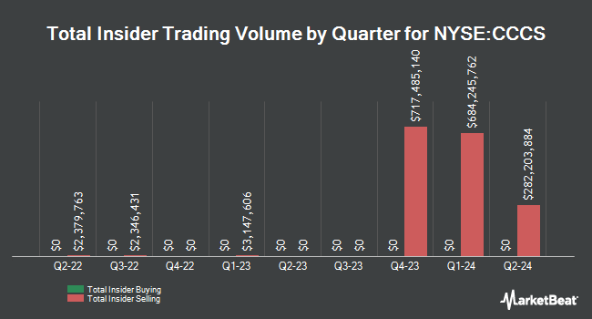 Insider Buying and Selling by Quarter for CCC Intelligent Solutions (NYSE:CCCS)
