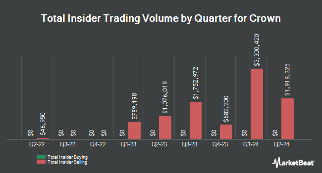 Insider Buying and Selling by Quarter for Crown (NYSE:CCK)