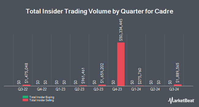 Insider Buying and Selling by Quarter for Cadre (NYSE:CDRE)