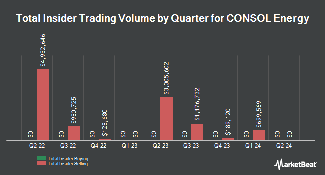 Insider Buying and Selling by Quarter for CONSOL Energy (NYSE:CEIX)
