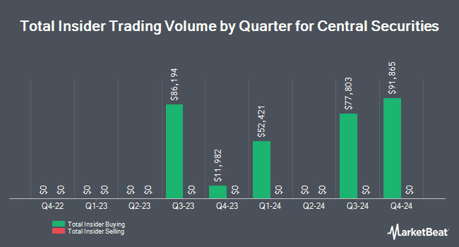 Insider Buying and Selling by Quarter for Central Securities (NYSE:CET)