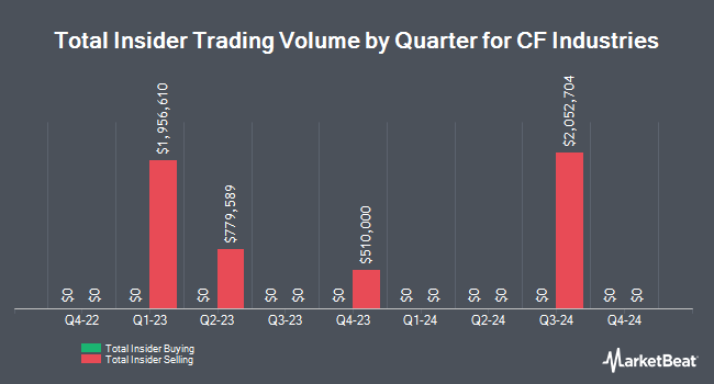 Insider Buying and Selling by Quarter for CF Industries (NYSE:CF)