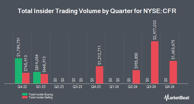 Insider Buying and Selling by Quarter for Cullen/Frost Bankers (NYSE:CFR)